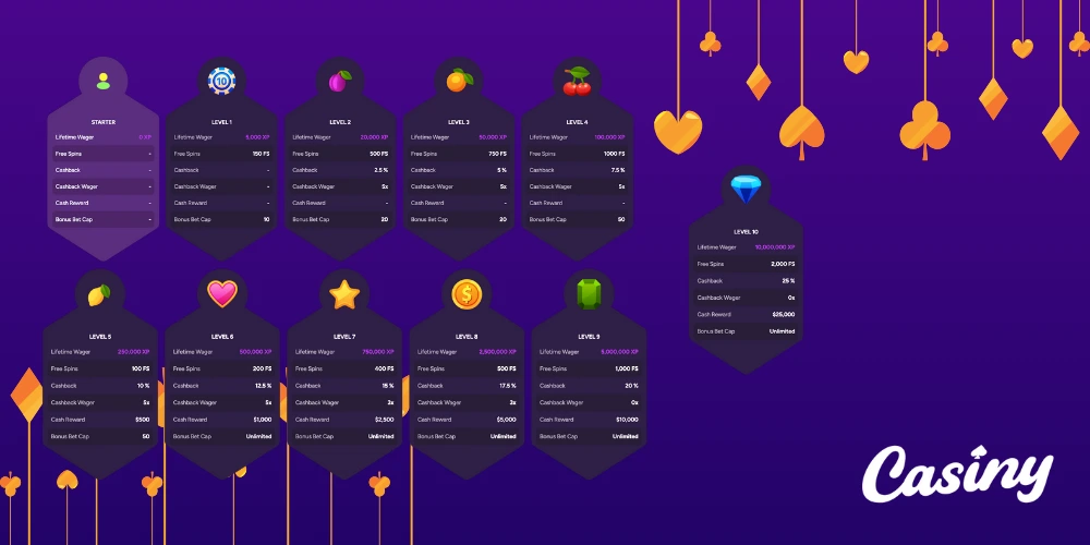 Casiny Casino VIP Program Levels for Players from Australia